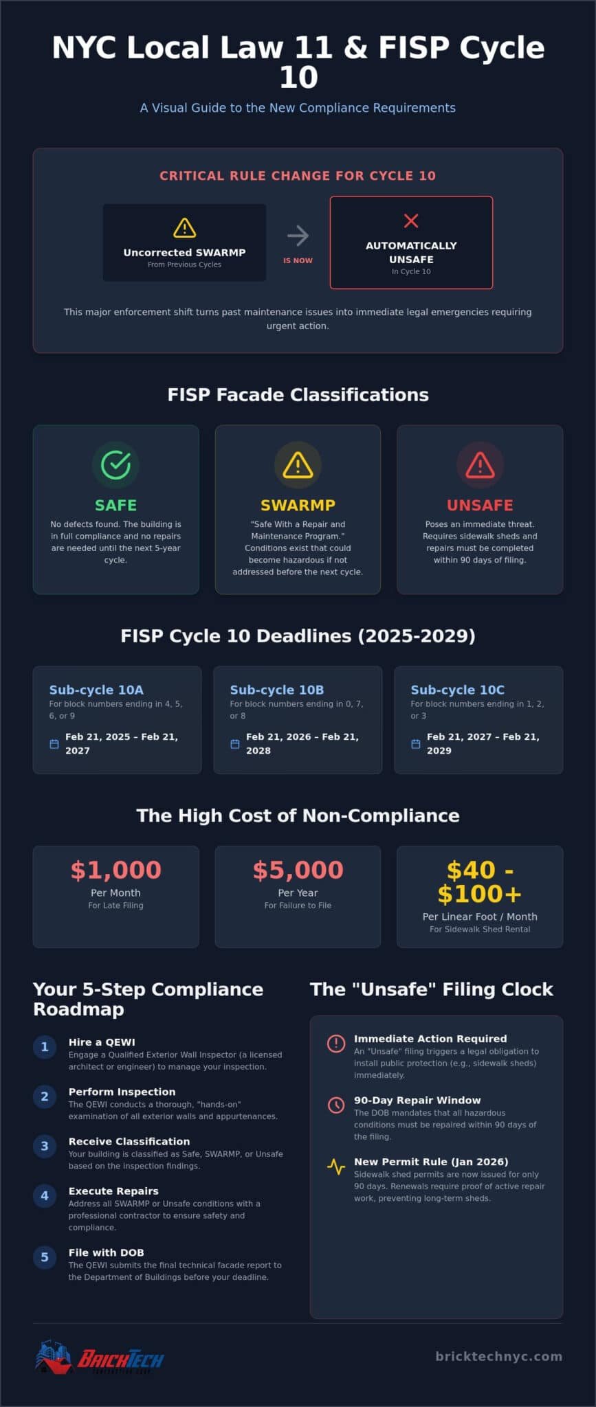 Local Law 11 Facade Repair NYC: Cycle 10 Compliance & Repair Guide