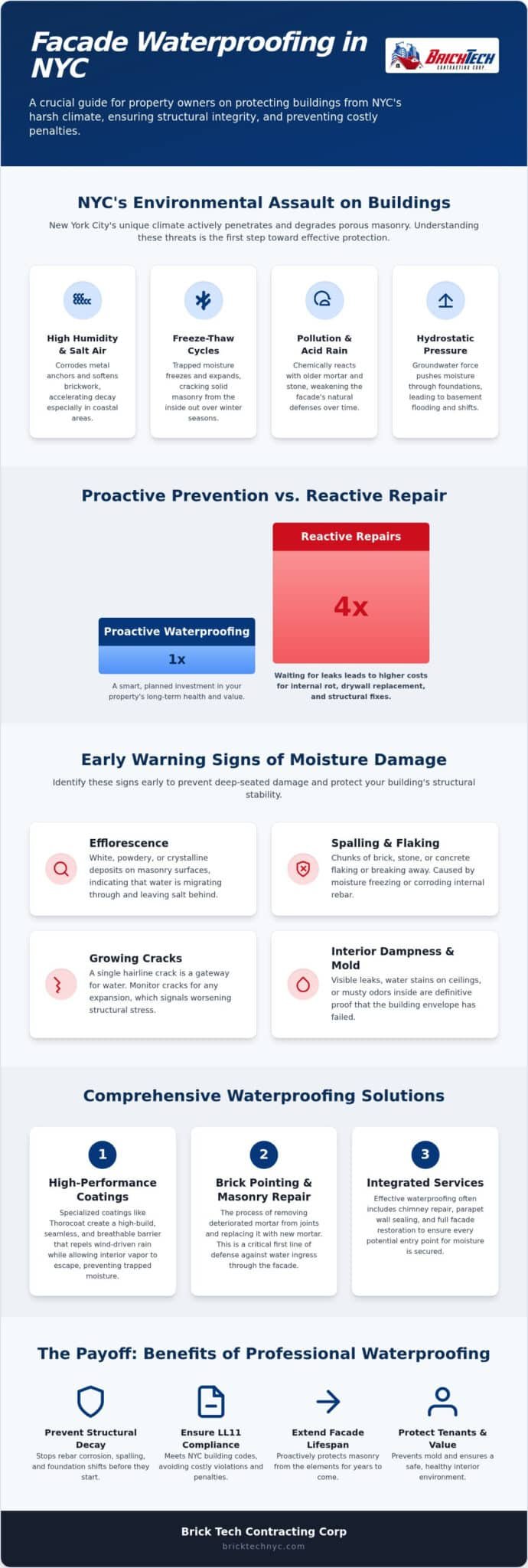 Professional Waterproofing Contractor NYC: Protecting Your Building’s Structural Integrity in 2026